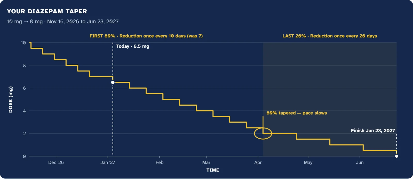 BenzoTaper's taper chart: a Diazepam taper stepping down from 10 mg to 0 mg, with longer steps in the last 20% and a Today marker.