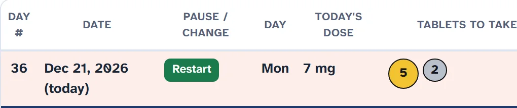 A paused schedule row: Day 36, Dec 21, 2026, a green Restart button, 7 mg, and the tablets for that day.
