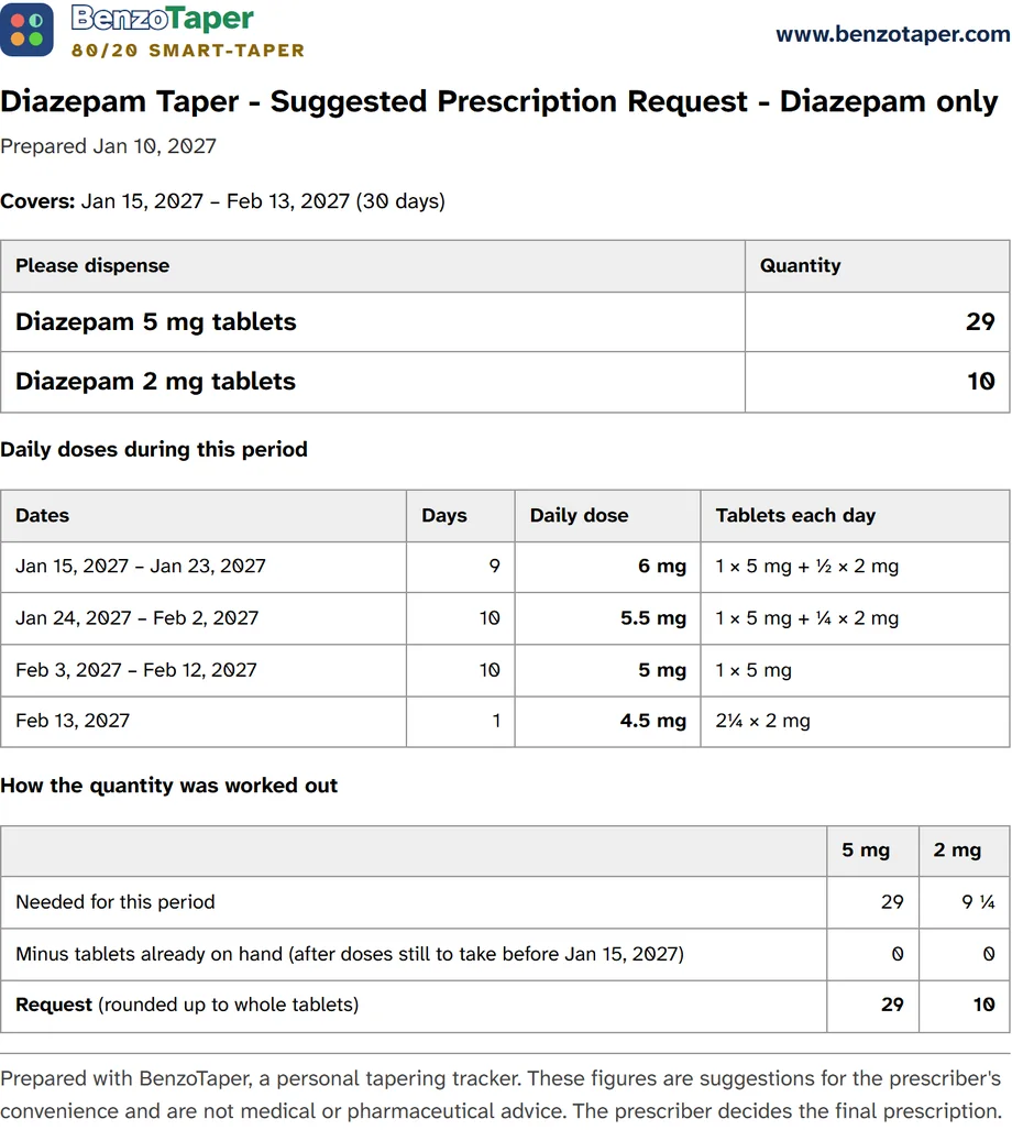 A printed prescription request: Diazepam Taper - Suggested Prescription Request - Diazepam only, for Jan 15 to Feb 13, 2027, asking for 29 × 5 mg and 10 × 2 mg tablets, with the daily doses and how the quantity was worked out.