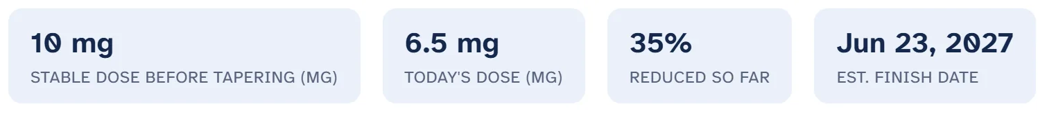 Your progress after the restart: stable dose 10 mg, today's dose 6.5 mg, 35% reduced so far, estimated finish Jun 23, 2027.