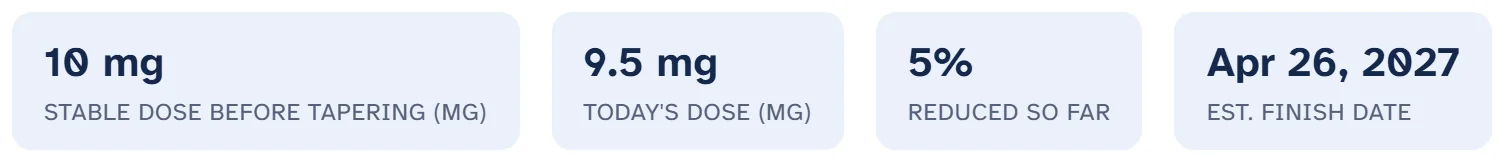 Your progress before the restart: stable dose 10 mg, today's dose 9.5 mg, 5% reduced so far, estimated finish Apr 26, 2027.