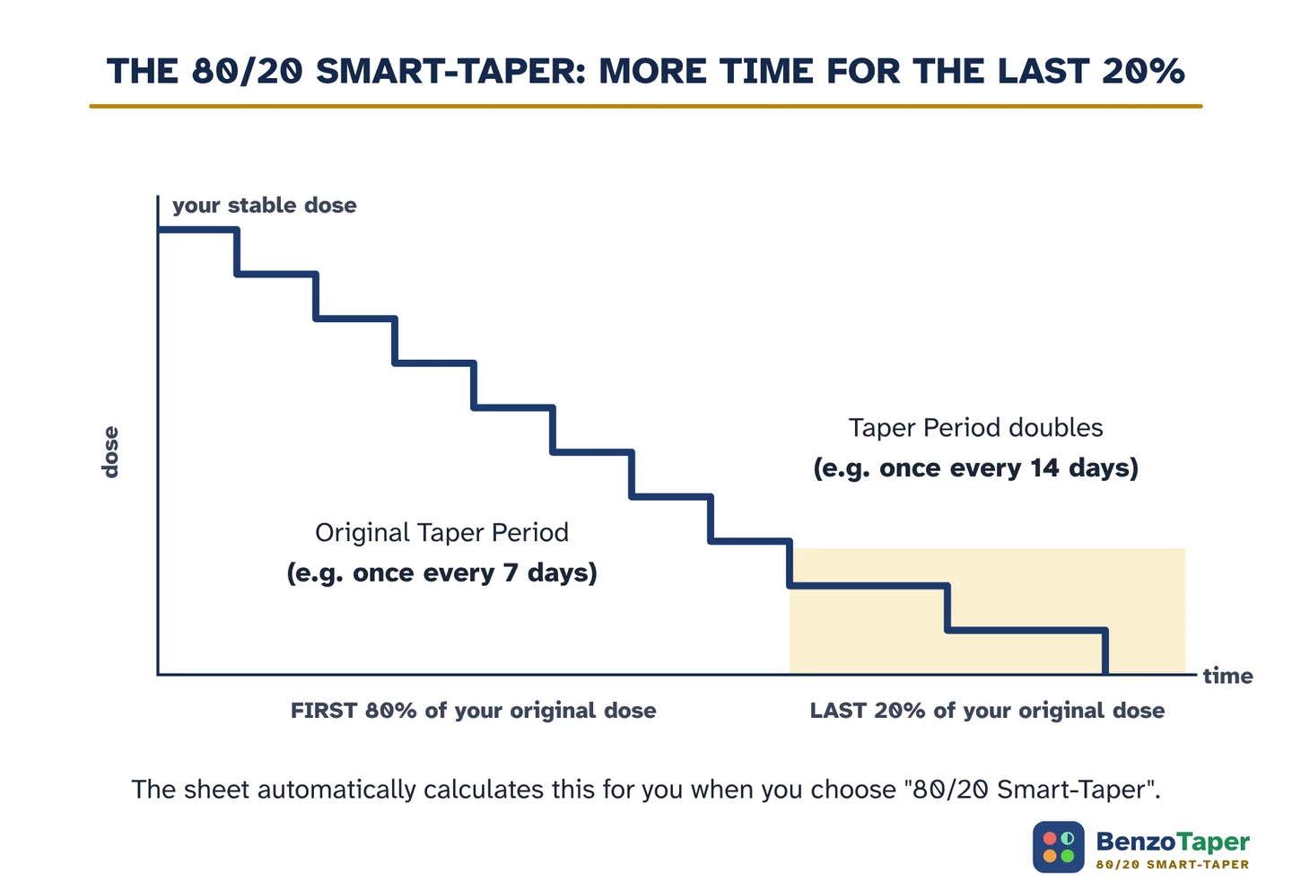 The 80/20 Smart-Taper: more time for the last 20%. A staircase chart where each step lasts twice as long once the dose reaches the last 20%.